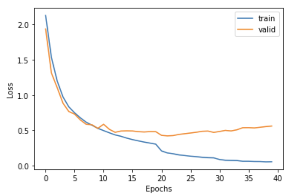 Loss for training and validaion sets